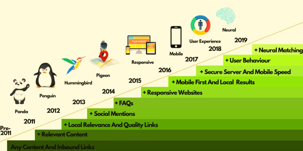 Search Engine Optimization Google Algorithm Updates - Digitalgyansg